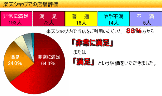 楽天ショップでの店舗評価