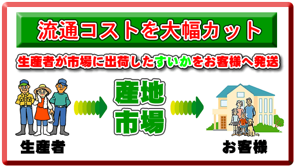 流通コストを大幅カット生産者が市場に出荷した西瓜をお客様へ発送。